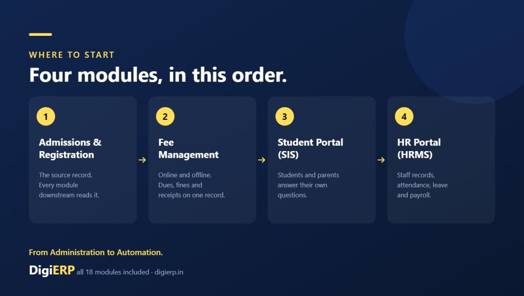 DigiERP rollout order for institutions: admissions and registration, then fee management, then student portal SIS, then HR portal HRMS