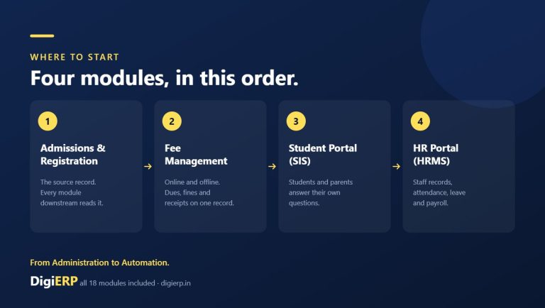 DigiERP rollout order for institutions: admissions and registration, then fee management, then student portal SIS, then HR portal HRMS
