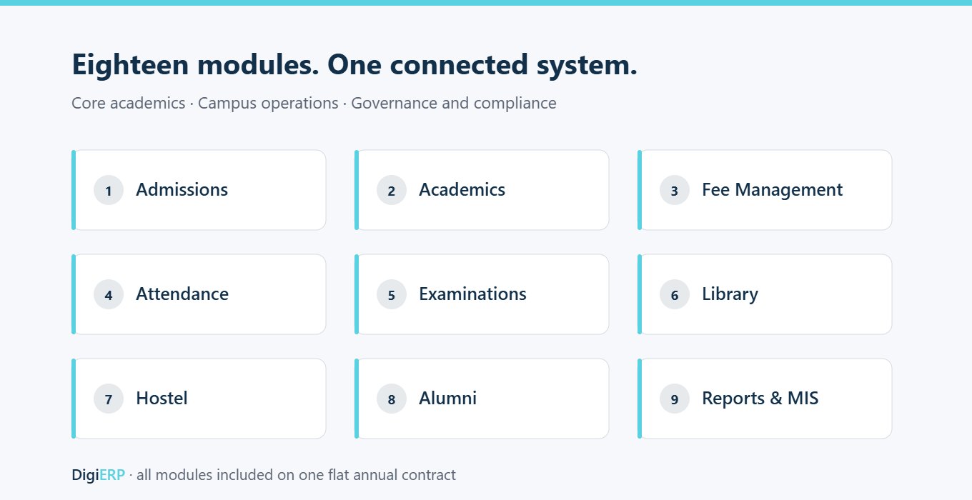 DigiERP modules for institutions in Goa: admissions, academics, fee management, attendance, examinations, library, hostel, alumni and reports