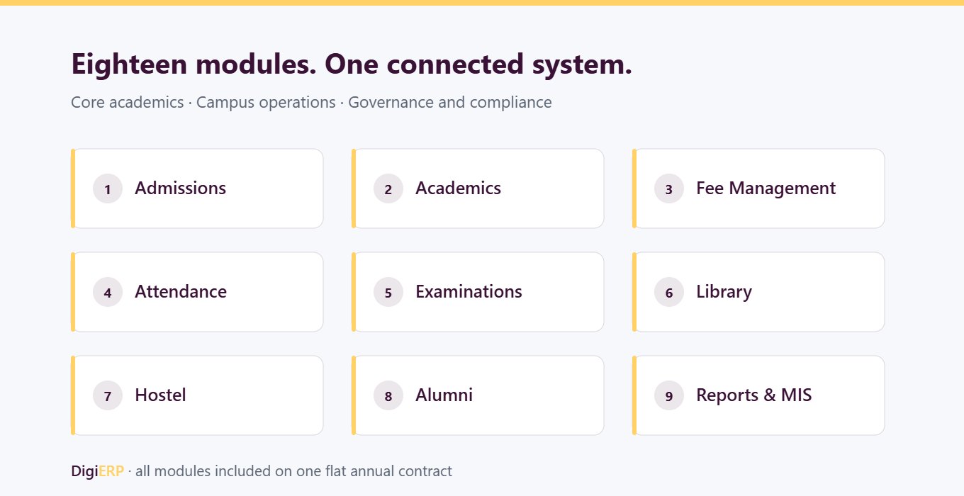 DigiERP modules for institutions in Gujarat: admissions, academics, fee management, attendance, examinations, library, hostel, alumni and reports