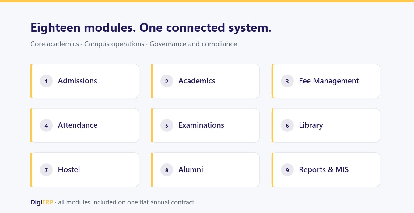DigiERP modules for institutions in Indore: admissions, academics, fee management, attendance, examinations, library, hostel, alumni and reports
