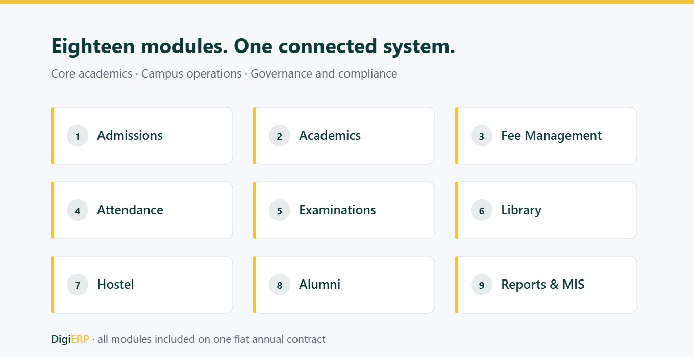 DigiERP modules for institutions in Cuttack: admissions, academics, fee management, attendance, examinations, library, hostel, alumni and reports