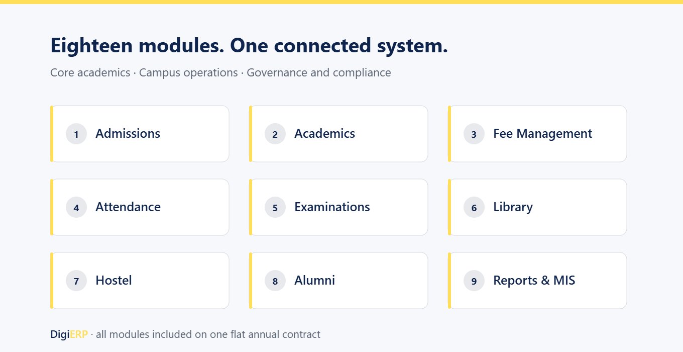 DigiERP modules for institutions in Salem: admissions, academics, fee management, attendance, examinations, library, hostel, alumni and reports