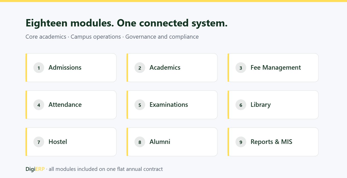 DigiERP modules for institutions in Haridwar: admissions, academics, fee management, attendance, examinations, library, hostel, alumni and reports